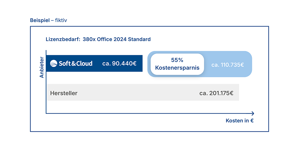 Diagramm Cost savings partnership