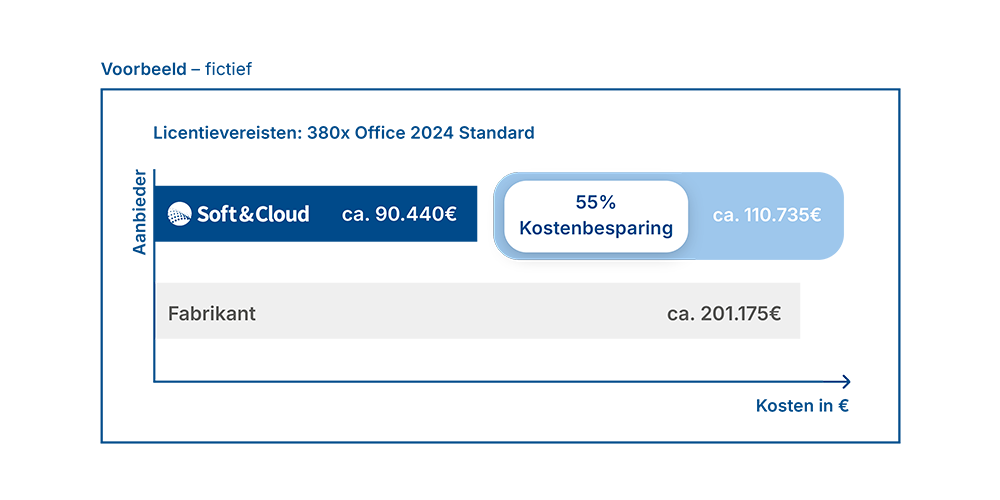 Diagramm Cost savings partnership