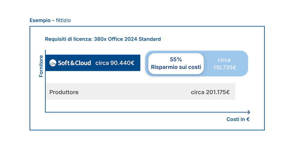 Diagramm Cost savings partnership