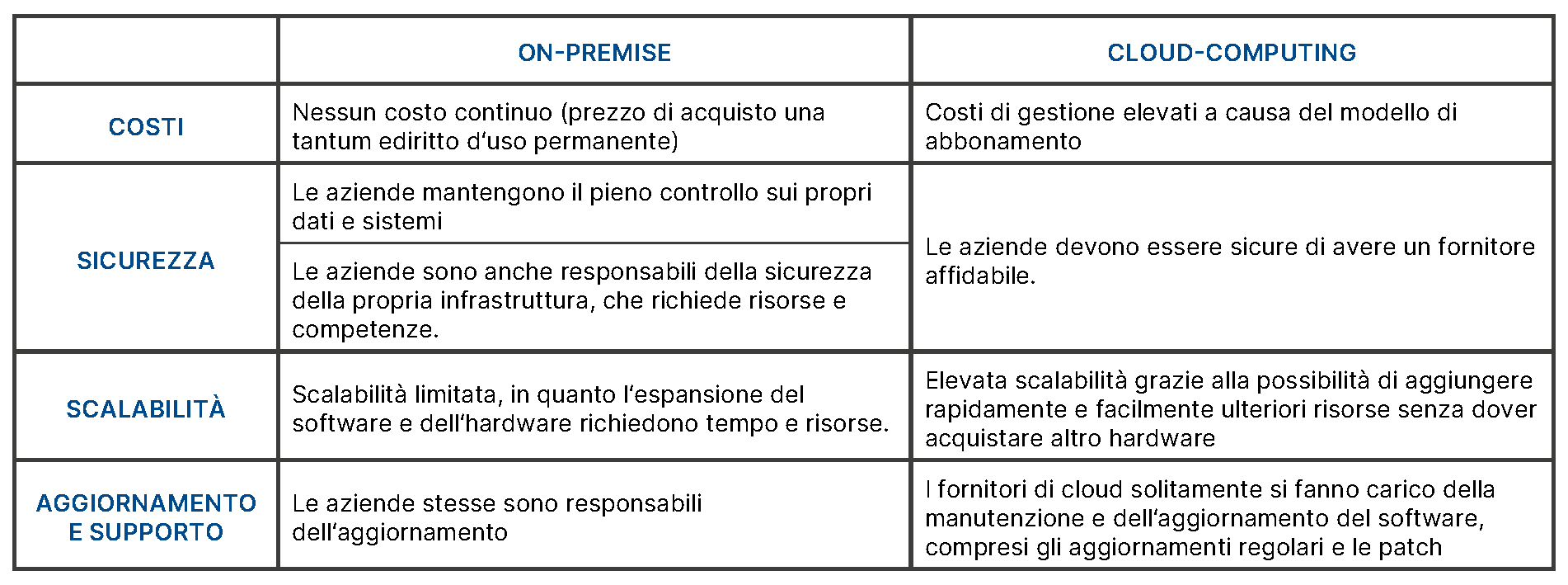 IT Comparison of on-premise vs. cloud