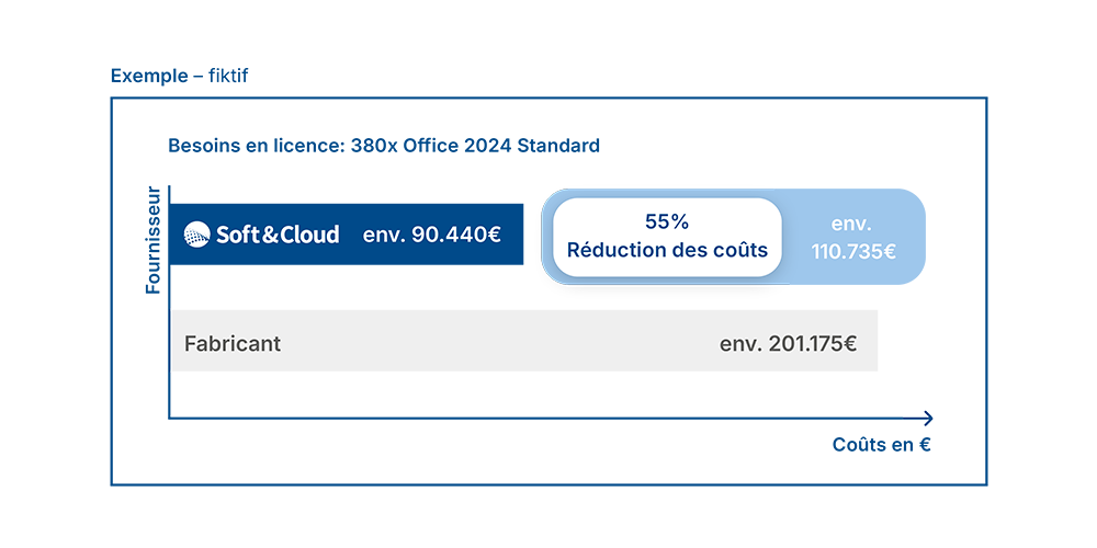Diagramm Cost savings partnership