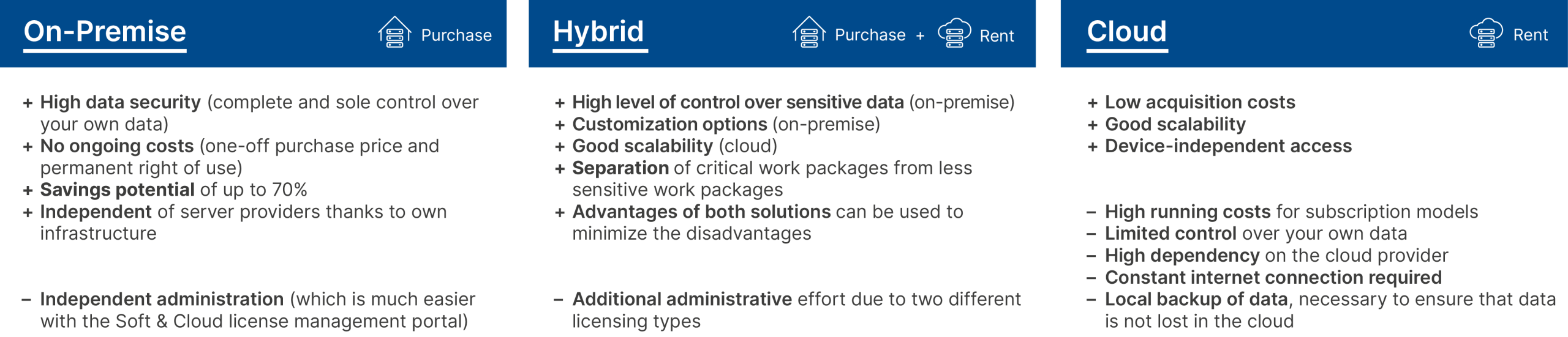 On-premise vs. cloud: the right choice for your company